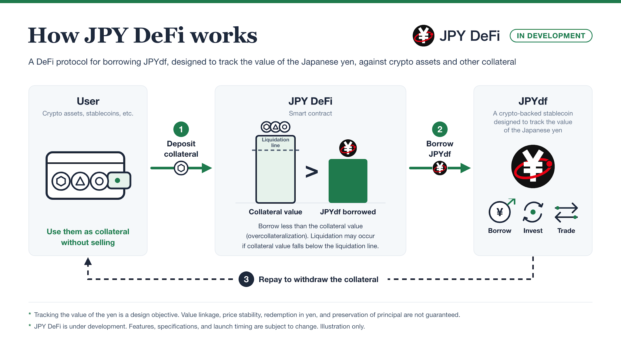 How JPY DeFi works